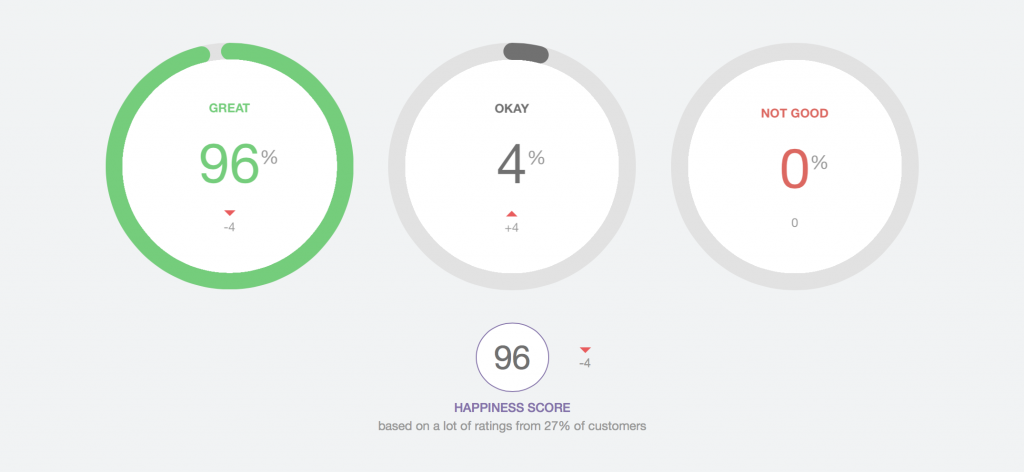 HelpScout Happiness Report