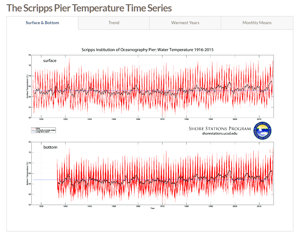 All 100 years of Scripps Pier La Jolla data in one chart.