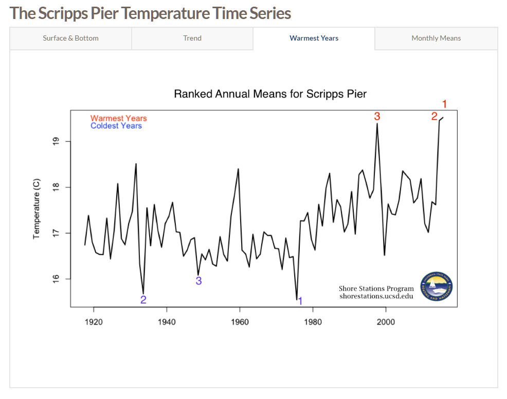 Scripps Pier data presented as annual mean. 3 coldest and hottest years highlighted.